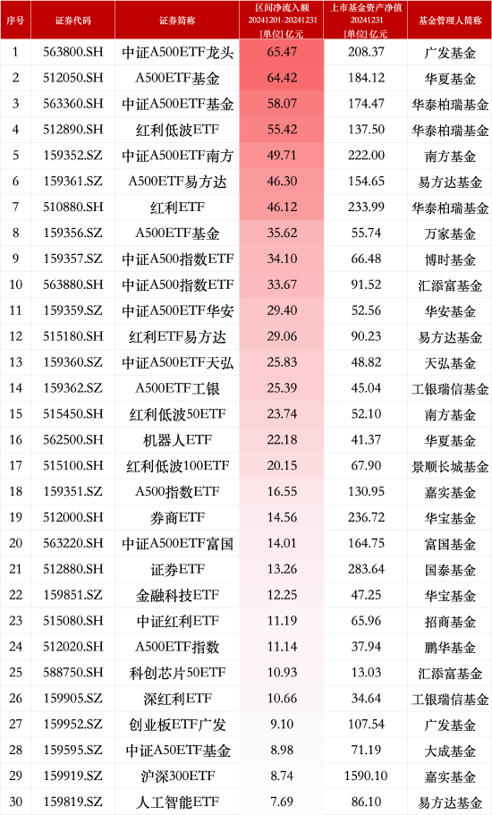 12月最受青睐ETF：广发中证A500ETF龙头获净申购65.47亿元，华夏A500ETF基金获净申购64.42亿元（名单）-第1张图片