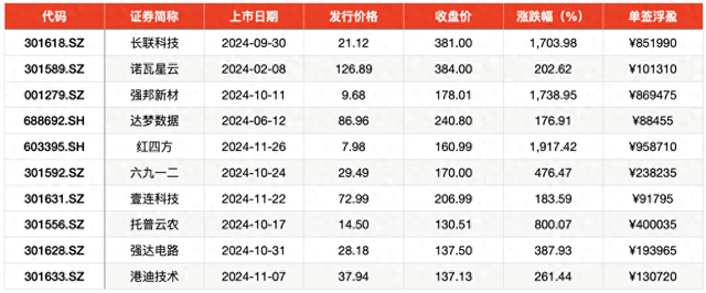 2024年打新赚钱效应重回巅峰：平均单签收益超2万，上市首日平均涨253%-第1张图片