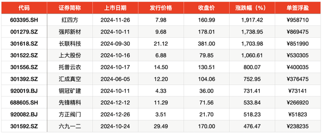 2024年打新赚钱效应重回巅峰：平均单签收益超2万，上市首日平均涨253%-第2张图片