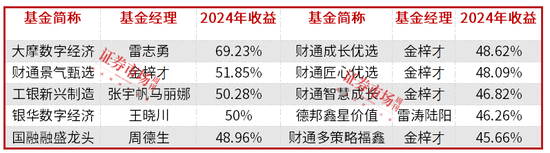 公募基金2024排名出炉，AI产业链成最大赢家，2025这些细分赛道被看好-第1张图片