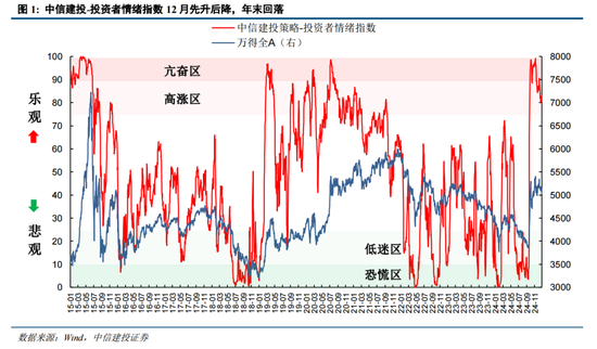 陈果：元旦节后五个交易日情续回暖概率较大-第1张图片