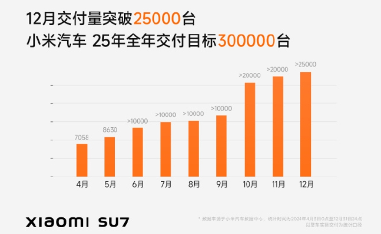 “蔚小理”12月成绩单出炉：蔚来交付量超3万台！小鹏汽车，同比增长82%！赛力斯、小米汽车也公布了-第4张图片