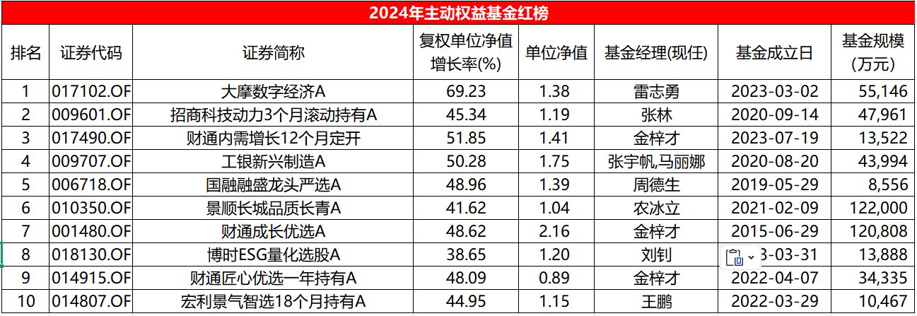 2024主动权益基金红黑榜：平均收益5.72%，多位老将马失前蹄-第1张图片