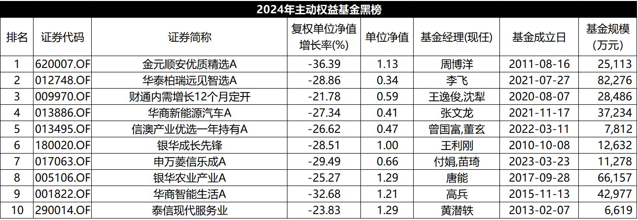 2024主动权益基金红黑榜：平均收益5.72%，多位老将马失前蹄-第2张图片