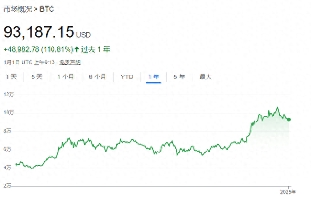 比特币“拥抱2025”：多家机构看涨今年行情 大胆预测直奔25万美元！-第1张图片