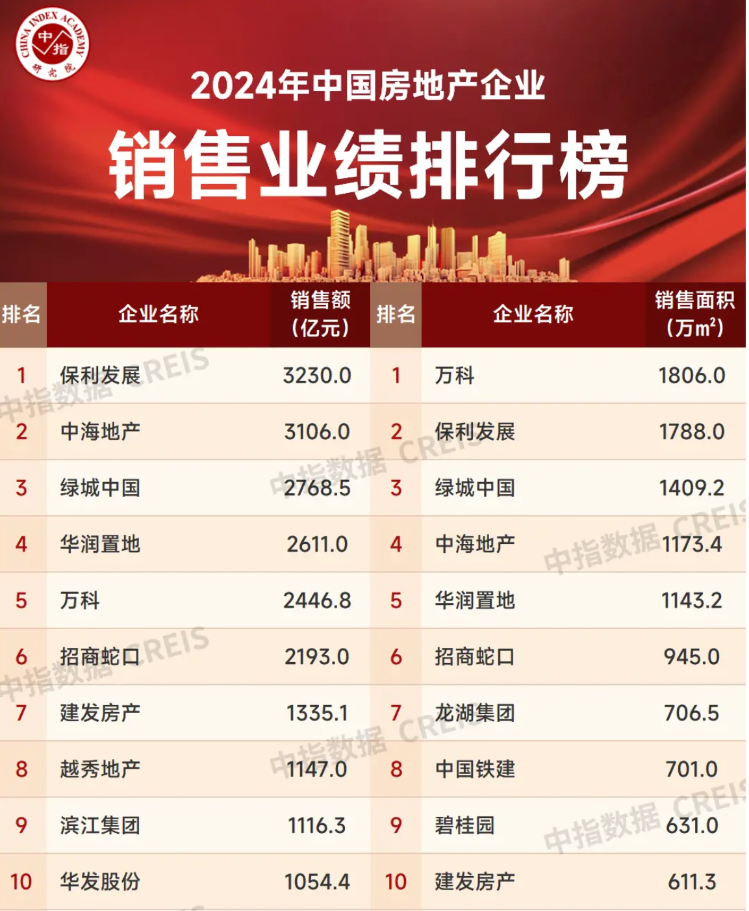 百强房企年末销售“翘尾”，好房子或成新趋势-第1张图片