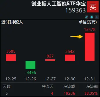 火爆赛道回调，资金大幅加仓！创业板人工智能ETF华宝(159363)单日吸金超1.5亿元，机构：AI+是中期产业主线-第1张图片