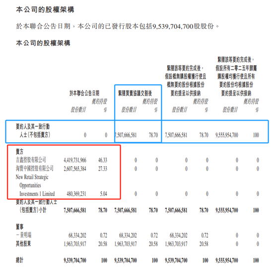阿里巴巴，拟清仓「高鑫零售」股权套现约114亿、亏损逾131亿，德弘资本接手-第2张图片
