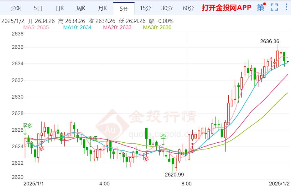 美国突发恐怖袭击点燃避险 现货黄金短线快速上涨-第2张图片