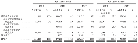 量化派，递交IPO招股书，拟赴香港上市，高榕资本、复星、阳光人寿等参投，中金、中信联席保荐-第5张图片