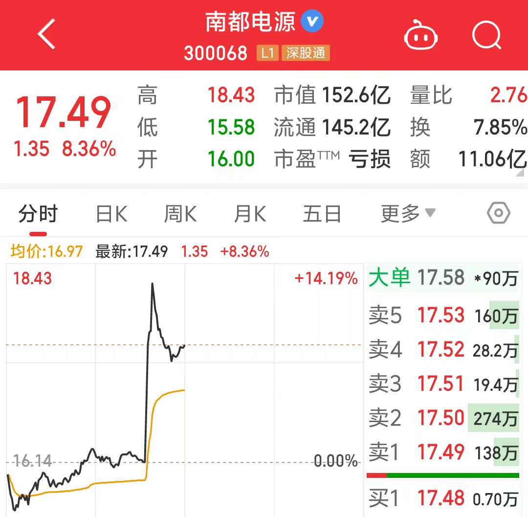 为字节跳动数据中心提供后备电源，股价直线飙升！南都电源：需求旺盛-第3张图片
