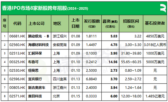 香港IPO市场新年热烈开场，目前8家新股正在跨年招股中-第2张图片