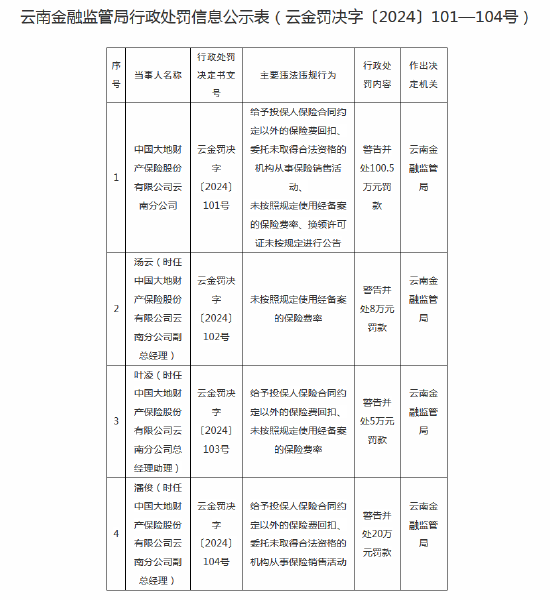多项违规！大地财险云南分公司被罚100.5万元，三名高管收罚单-第1张图片