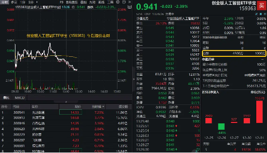 AI产业链普跌，创业板人工智能ETF华宝（159363）溢价走阔，资金净申购3300万份！机构：“AI+”仍将频繁演绎-第1张图片