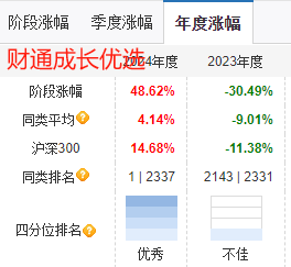 财通基金金梓才2024年大赚52%夺亚军，但2023年巨亏30%排名倒数！最大回撤59%，基民持有3年还在等回本-第2张图片