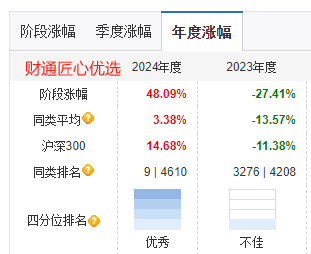 财通基金金梓才2024年大赚52%夺亚军，但2023年巨亏30%排名倒数！最大回撤59%，基民持有3年还在等回本-第3张图片
