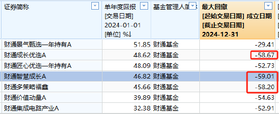 财通基金金梓才2024年大赚52%夺亚军，但2023年巨亏30%排名倒数！最大回撤59%，基民持有3年还在等回本-第4张图片