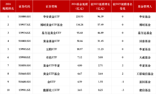 盘点2024商品型ETF规模：华安黄金ETF、博时黄金ETF基金、易方达黄金ETF仍居前三-第1张图片