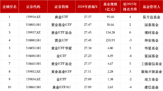 盘点2024商品型ETF规模：华安黄金ETF、博时黄金ETF基金、易方达黄金ETF仍居前三-第2张图片