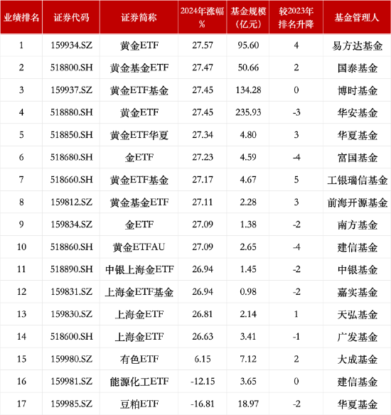 盘点2024商品型ETF规模：华安黄金ETF、博时黄金ETF基金、易方达黄金ETF仍居前三-第3张图片