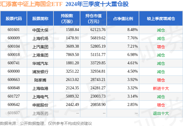 1月2日上汽集团跌8.33%，汇添富中证上海国企ETF基金重仓该股-第2张图片