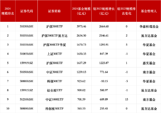 盘点2024股票型ETF规模排名：华泰柏瑞沪深300ETF稳居第一！华夏科创50ETF、华夏上证50ETF跌出前三-第1张图片