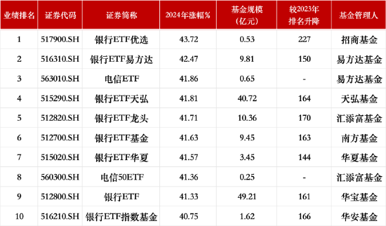 盘点2024股票型ETF规模排名：华泰柏瑞沪深300ETF稳居第一！华夏科创50ETF、华夏上证50ETF跌出前三-第2张图片
