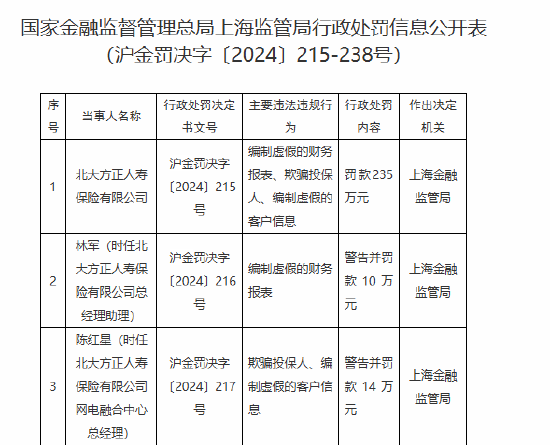 北大方正人寿被罚235万元：编制虚假的财务报表、欺骗投保人、编制虚假的客户信息-第1张图片
