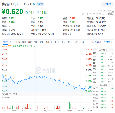 白酒重挫！吃喝板块深陷回调，食品ETF（515710）收跌2.21%！资金逆市加码-第1张图片