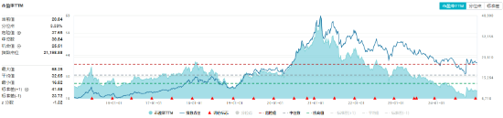 白酒重挫！吃喝板块深陷回调，食品ETF（515710）收跌2.21%！资金逆市加码-第2张图片