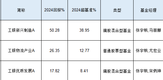 工银瑞信张宇帆2024业绩首尾相差32%：最高赚50%，最低赚17.82%，被质疑不公平对待投资者-第1张图片