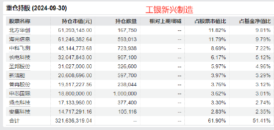 工银瑞信张宇帆2024业绩首尾相差32%：最高赚50%，最低赚17.82%，被质疑不公平对待投资者-第2张图片