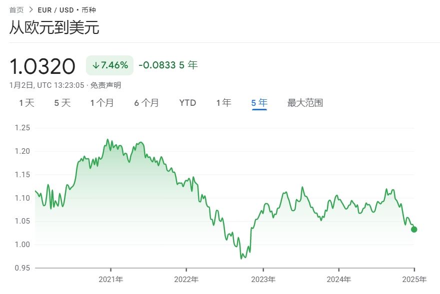 欧元汇率跌至2022年以来最低水平 平价已近在眼前-第1张图片