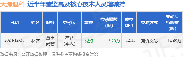 天源迪科：12月31日高管林容减持股份合计3.2万股-第1张图片