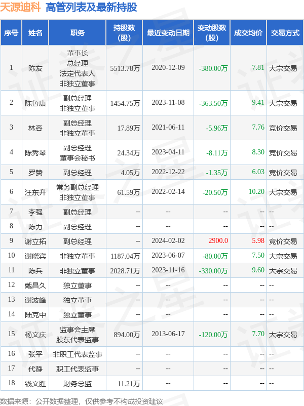 天源迪科：12月31日高管林容减持股份合计3.2万股-第2张图片