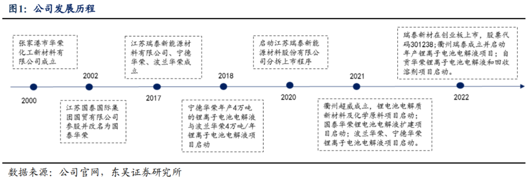 【东吴电新】瑞泰新材：电解液老牌厂商，盈利有望好转-第2张图片