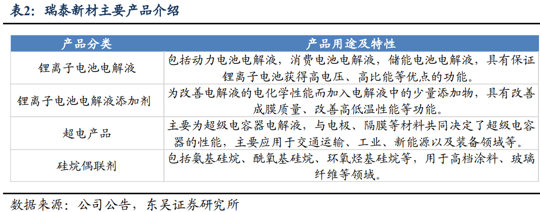 【东吴电新】瑞泰新材：电解液老牌厂商，盈利有望好转-第4张图片