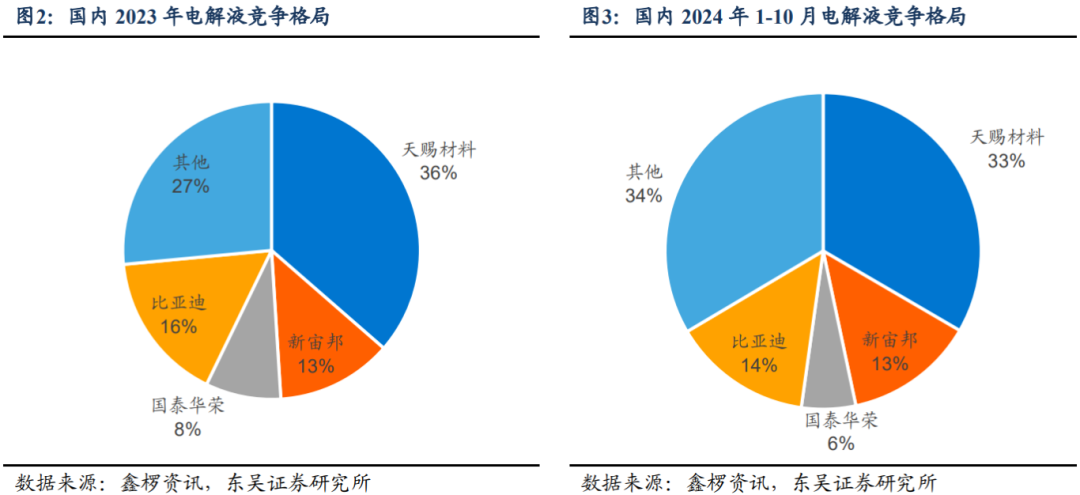 【东吴电新】瑞泰新材：电解液老牌厂商，盈利有望好转-第5张图片