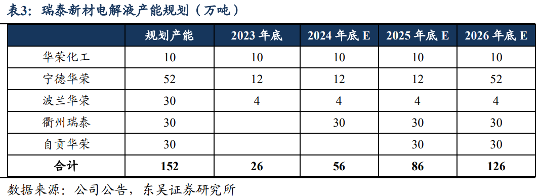 【东吴电新】瑞泰新材：电解液老牌厂商，盈利有望好转-第9张图片