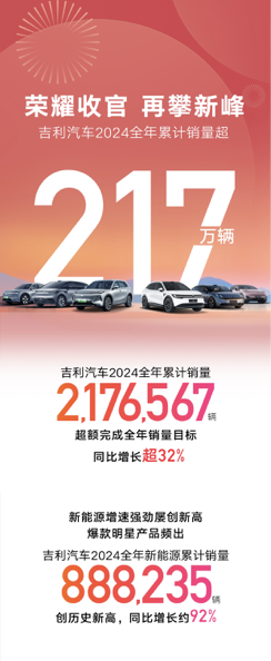 2024年销量超217万辆新能源销量破88万辆 吉利汽车超额完成全年目标-第1张图片