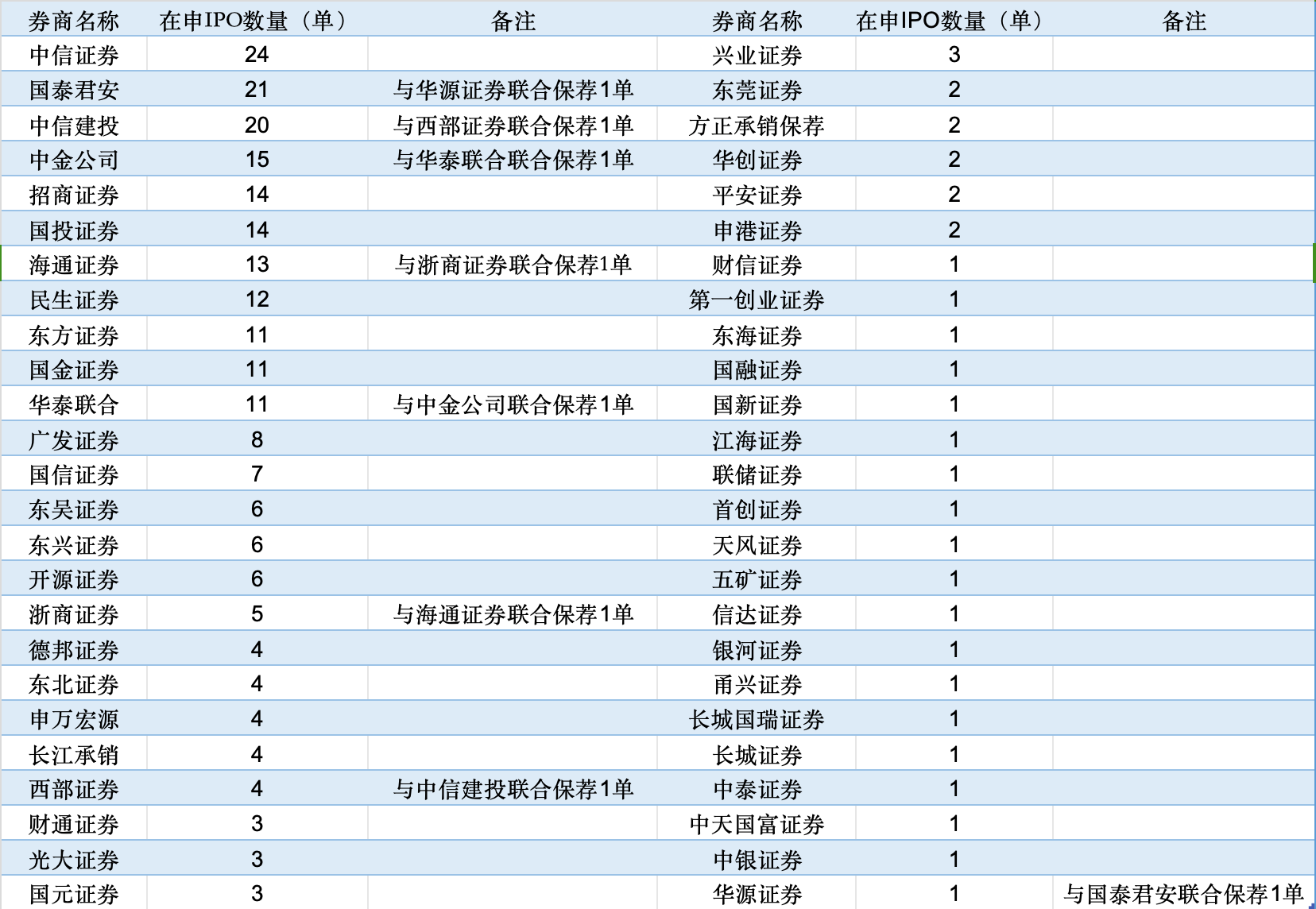 IPO在审项目逾200单，哪些券商储备量较多？-第1张图片