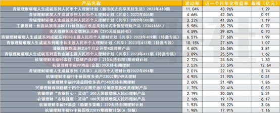 部分银行理财逆势高收益“出圈”，有产品近一个月年化收益率超过40%，何因？-第1张图片