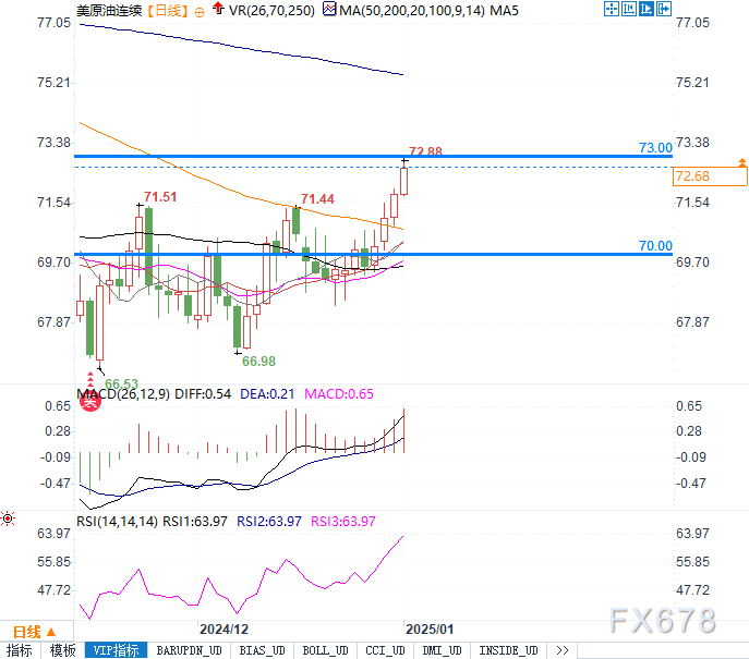 WTI原油70-73美元关键区间争夺：突破73美元或开启新一轮上涨！-第3张图片