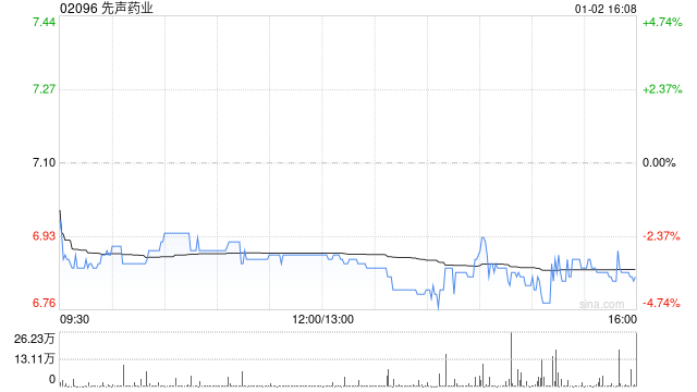 先声药业1月2日斥资605.03万港元回购88.1万股-第1张图片