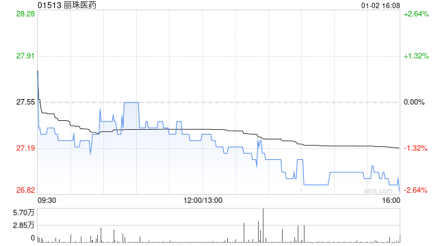 丽珠医药：截至2024年12月末累计回购72.38万股A股股份-第1张图片