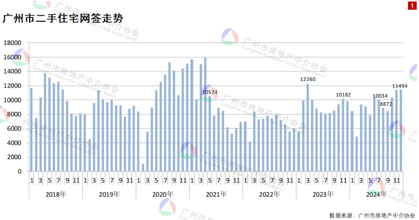 实探 | 广州二手住宅成交持续回升-第1张图片