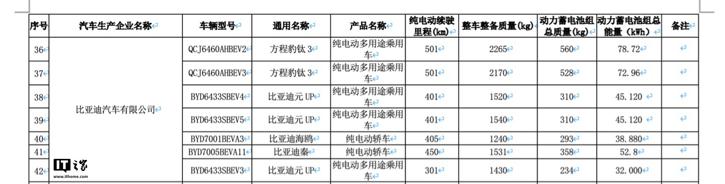 2025 款比亚迪元 UP 纯电 SUV 现身工信部：可选 301 / 401 公里续航、有望升级智驾功能-第1张图片