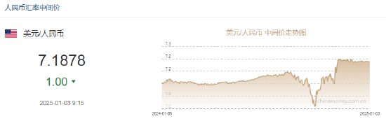 人民币兑美元中间价报7.1878，上调1个点-第2张图片