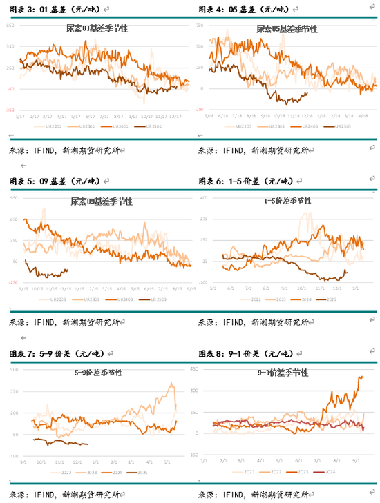 新湖化工（尿素）2025年报：供需错配 压力犹存-第4张图片