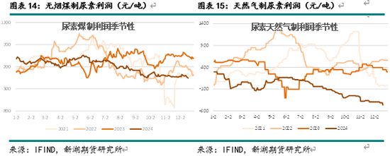 新湖化工（尿素）2025年报：供需错配 压力犹存-第8张图片